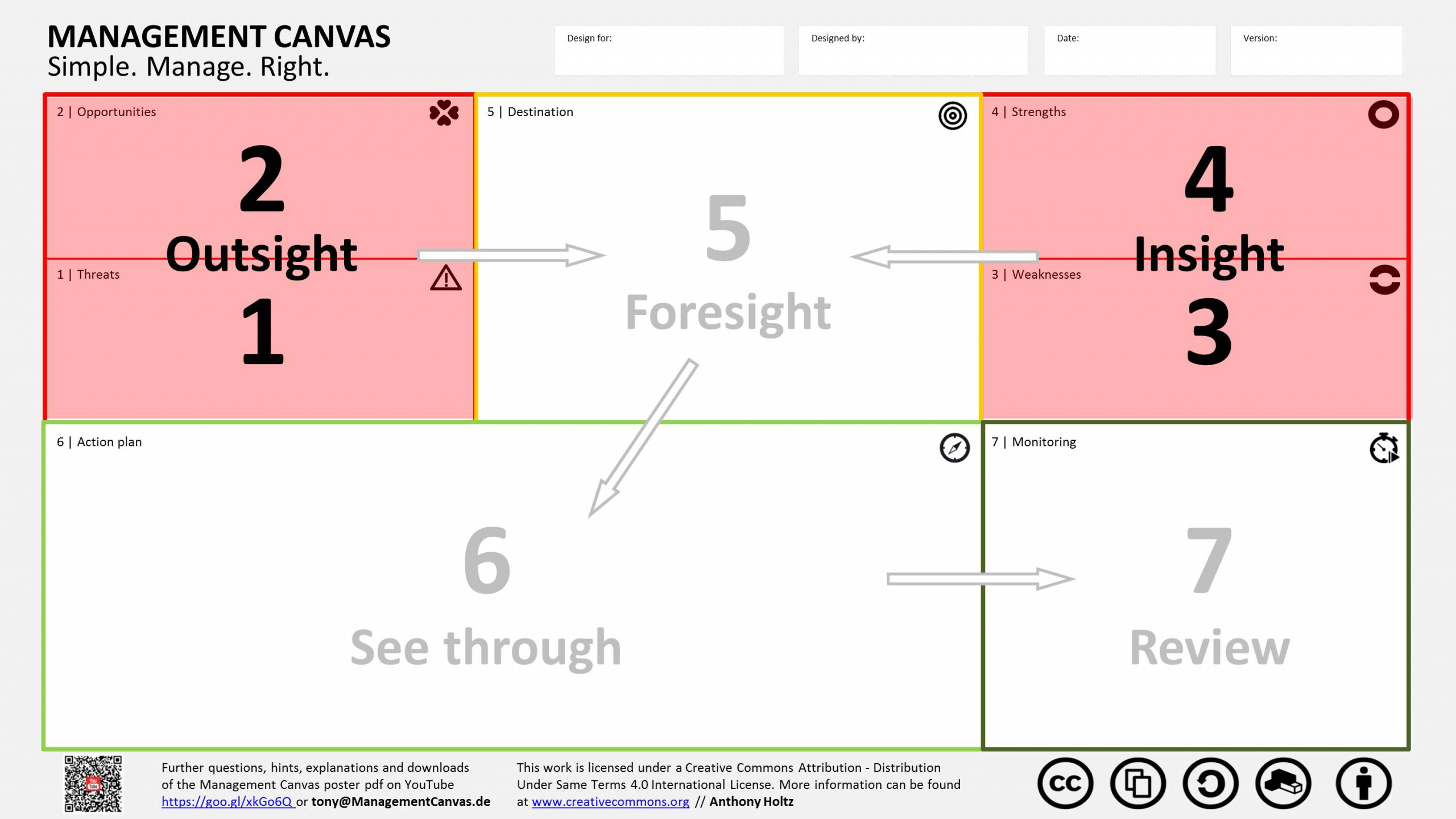 1 Ausblick MANAGEMENT CANVAS Bausteine 2 scaled